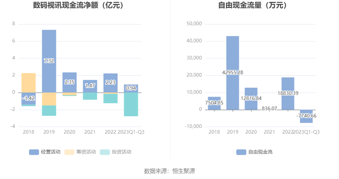 雷火竞技数码视讯：2023年前三季度净利润353611万元 同比下降5316%(图6)