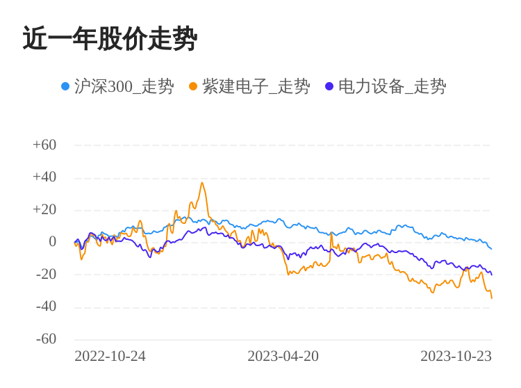 紫建电子10月23日下跌股价创历史新低(图1)