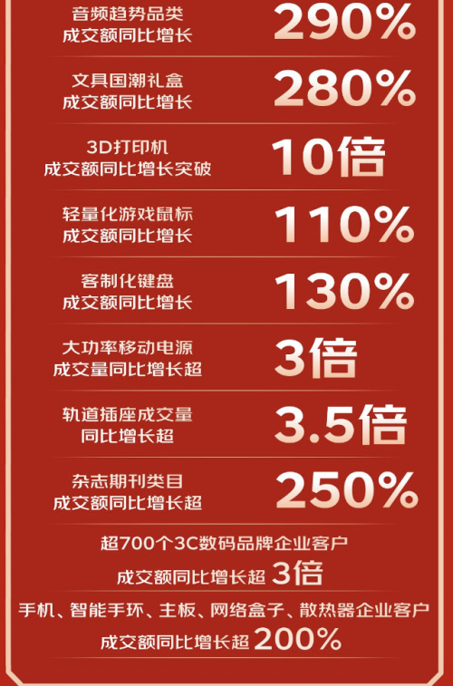 雷火竞技3C数码品牌类再创新高 京东1111主流品牌手机10分钟成交额同比增长100%(图5)