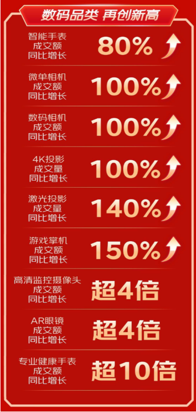 京东数码1111助商家稳增长 超200家开放平台商家成交额同比增长30%(图2)