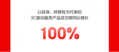 京东1111不止线C数码服务产品成交额同比增长100%(图2)