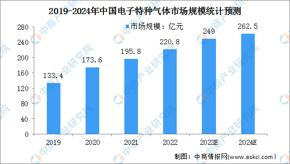 2024年中国电子特气市场规模及重点企业预测分析（图）(图1)