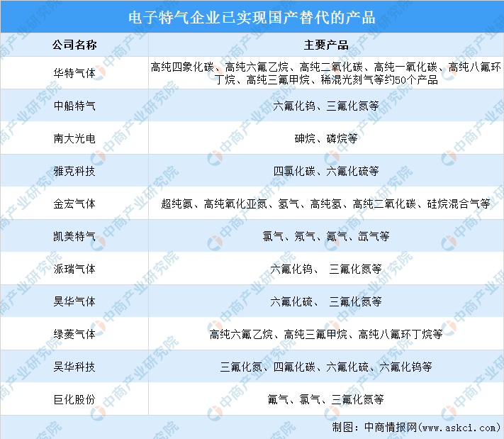 2024年中国电子特气市场规模及重点企业预测分析（图）(图2)