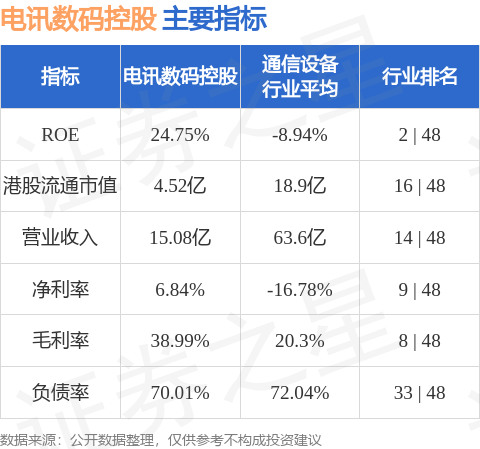 电讯数码控股(06033HK)发布中期业绩股东应占溢利58115万港元同比增长249%(图1)