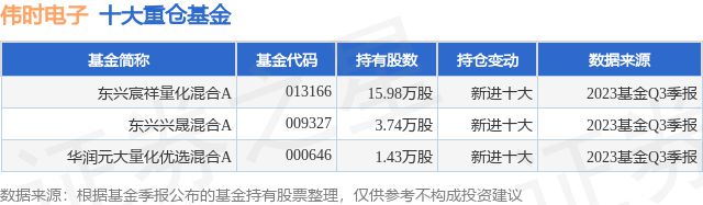 12月28日伟时电子跌503%东兴宸祥量化混合A基金重仓该股(图1)