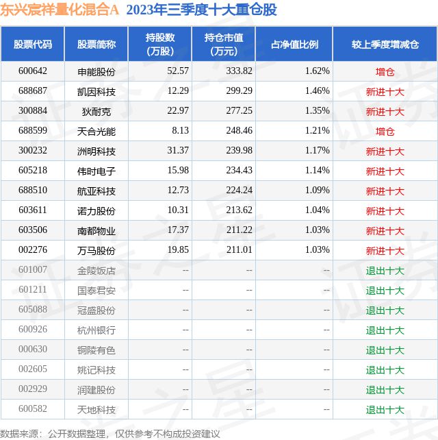 12月28日伟时电子跌503%东兴宸祥量化混合A基金重仓该股(图2)