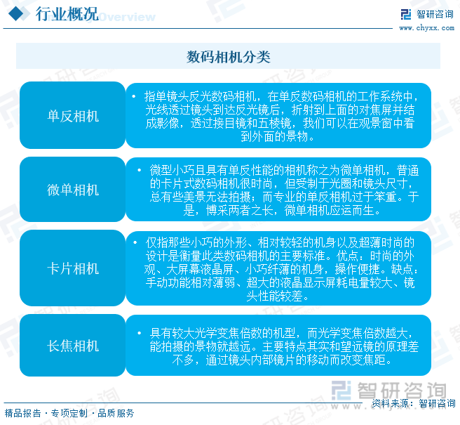 干货分享！2023中国数码相机行业发展概况及未来投资前景分析报告（智研咨询）(图2)