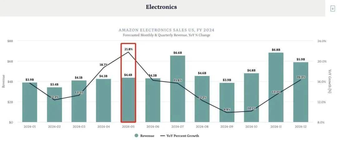 电子类目风头正盛销售额飙升至570亿美元(图1)