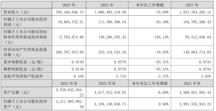 数码视讯2023年净利186047万同雷火竞技比下滑833% 董事长郑海涛薪酬1152万(图1)